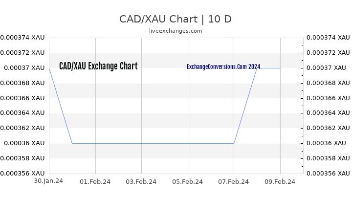 CAD to XAU Chart Today