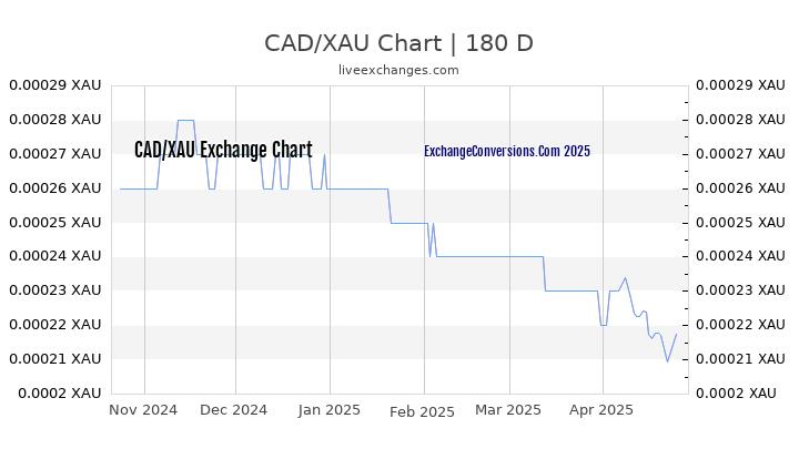 CAD to XAU Currency Converter Chart