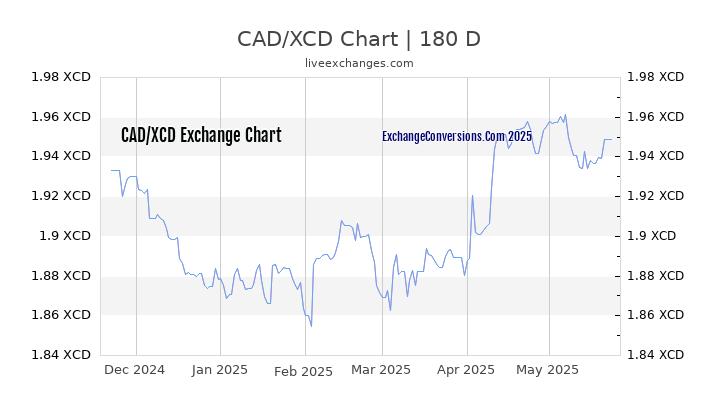 CAD to XCD Currency Converter Chart