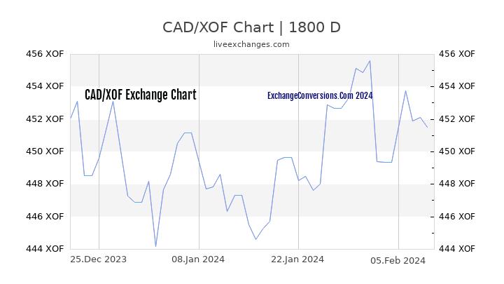 CAD to XOF Chart 5 Years