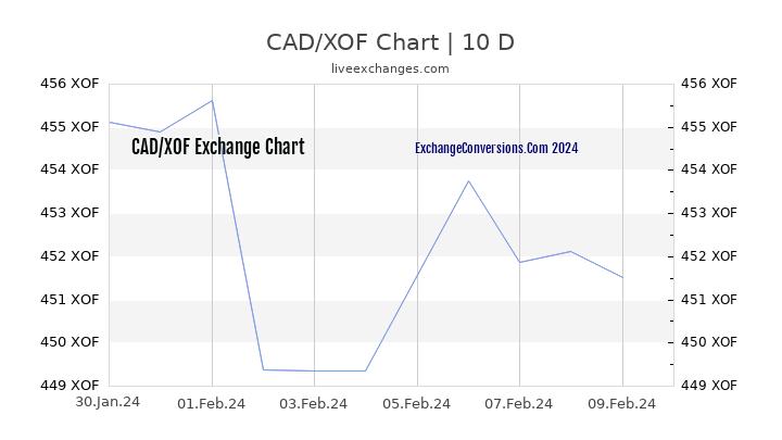 CAD to XOF Chart Today