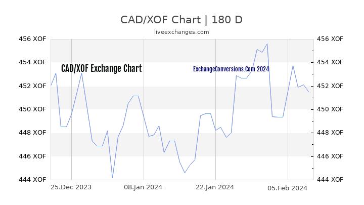 CAD to XOF Currency Converter Chart