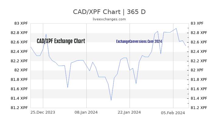 CAD to XPF Chart 1 Year