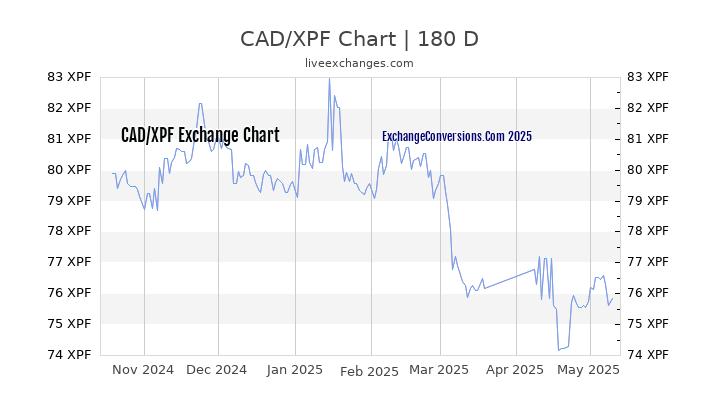 CAD to XPF Currency Converter Chart