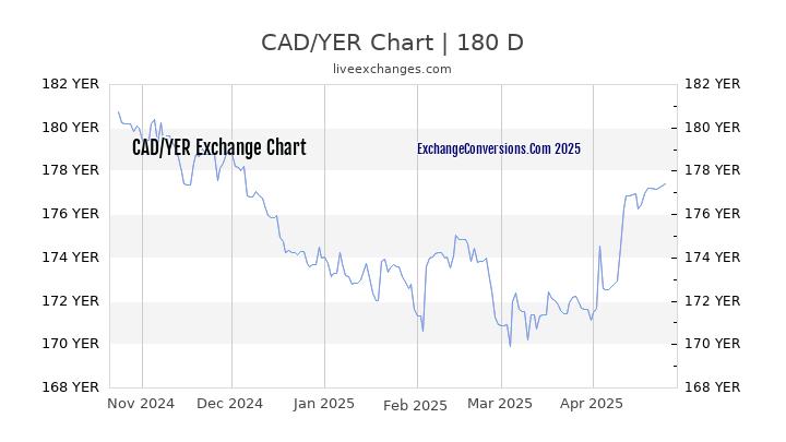 CAD to YER Currency Converter Chart