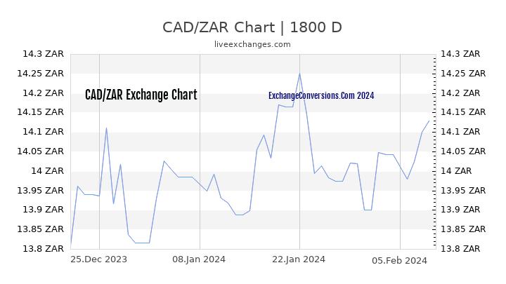 CAD to ZAR Chart 5 Years
