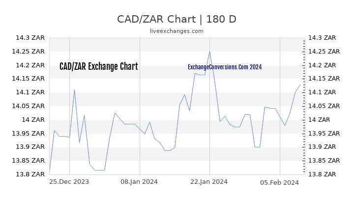 CAD to ZAR Chart 6 Months
