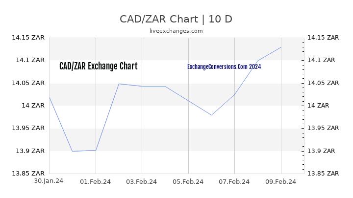 CAD to ZAR Chart Today