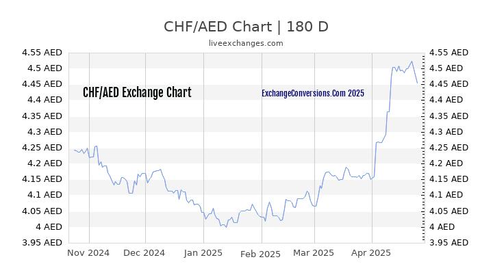 CHF to AED Currency Converter Chart