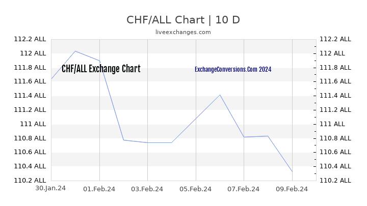 CHF to ALL Chart Today