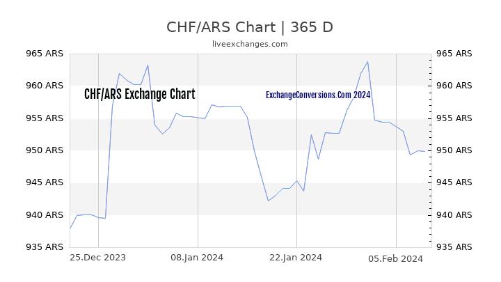 CHF to ARS Chart 1 Year