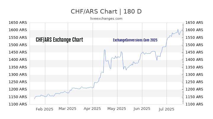 CHF to ARS Chart 20 Years