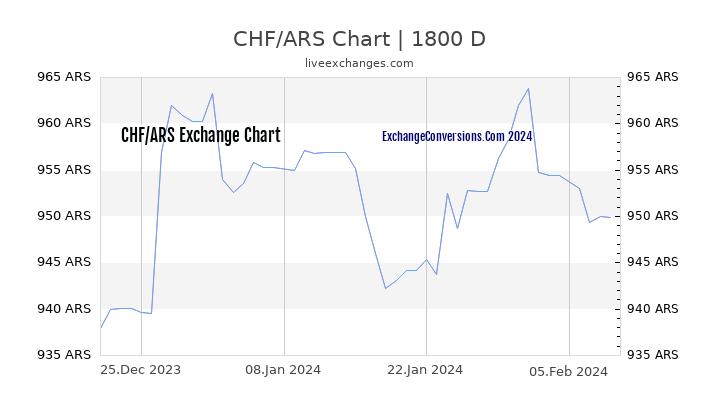 CHF to ARS Chart 5 Years