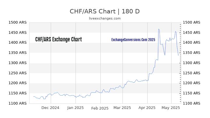 CHF to ARS Currency Converter Chart