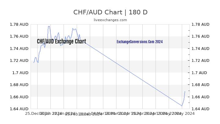 Chf Aud Chart