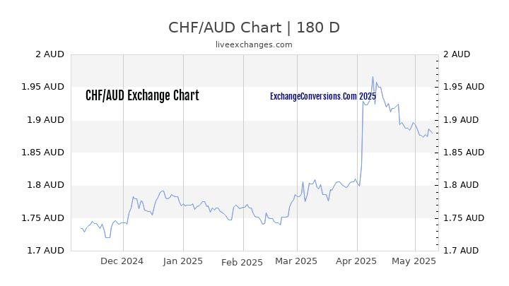 CHF to AUD Currency Converter Chart