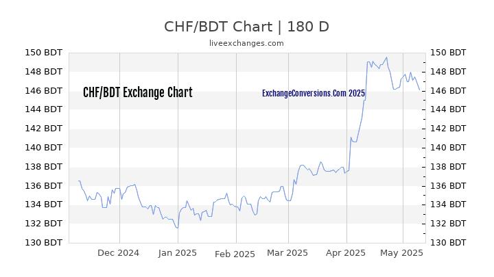 CHF to BDT Currency Converter Chart