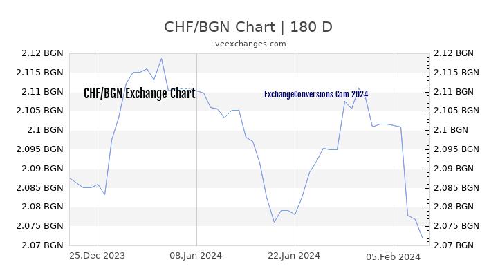 CHF to BGN Chart 6 Months