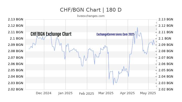 CHF to BGN Currency Converter Chart