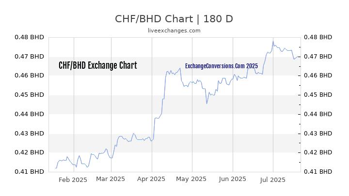 CHF to BHD Chart 20 Years