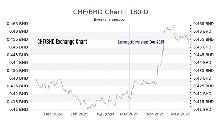 Dinar Conversion Chart