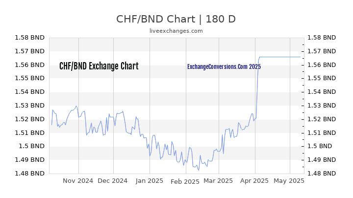 CHF to BND Currency Converter Chart