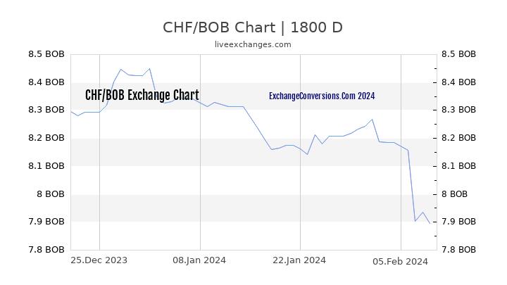 CHF to BOB Chart 5 Years