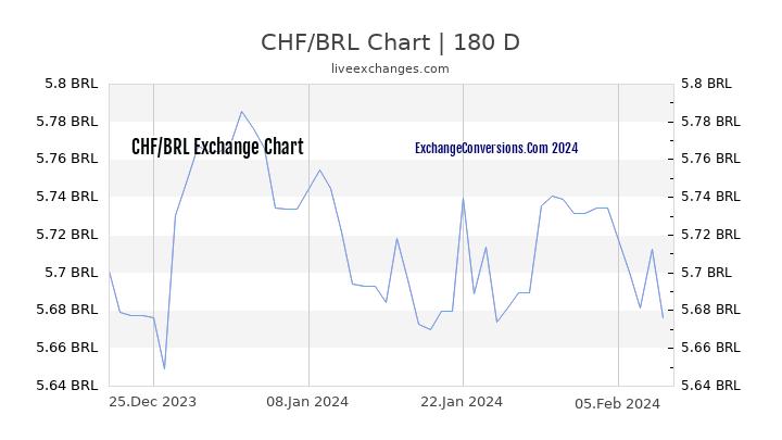 CHF to BRL Chart 6 Months