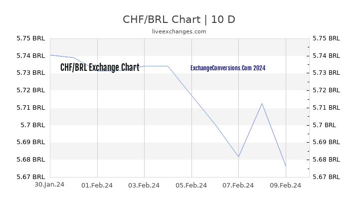 CHF to BRL Chart Today
