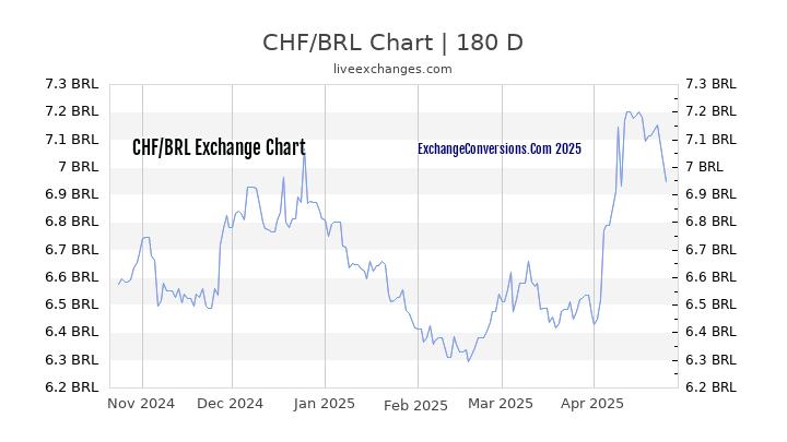 CHF to BRL Currency Converter Chart