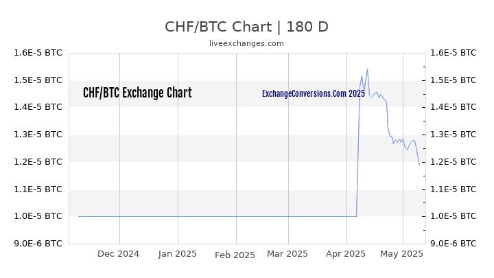 CHF to BTC Currency Converter Chart