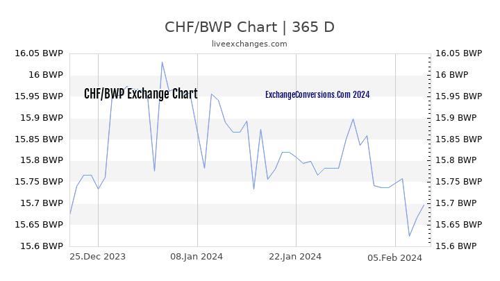 CHF to BWP Chart 1 Year
