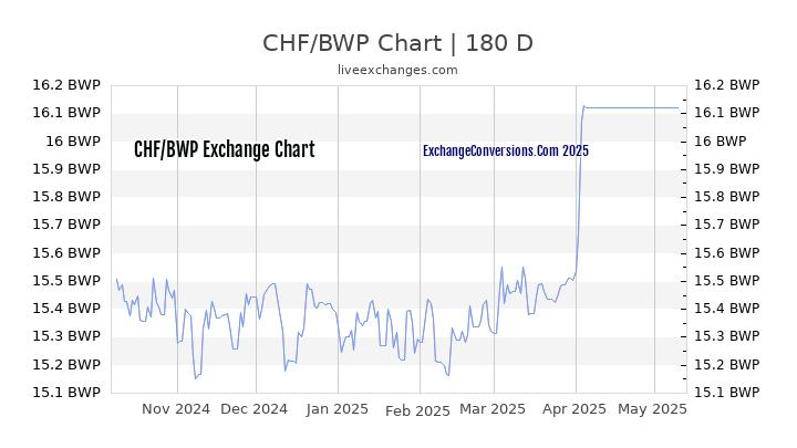 CHF to BWP Currency Converter Chart