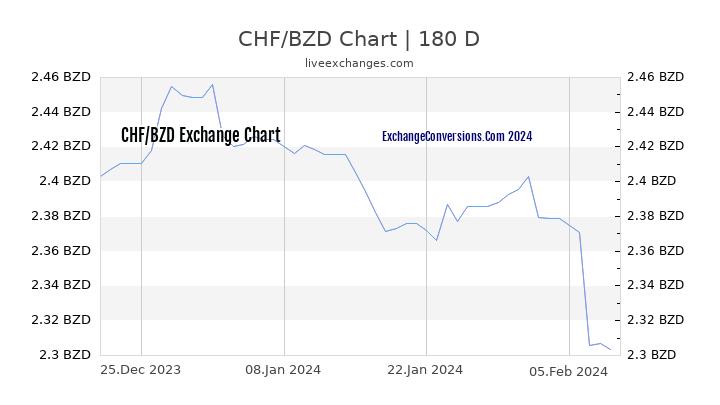 CHF to BZD Chart 6 Months