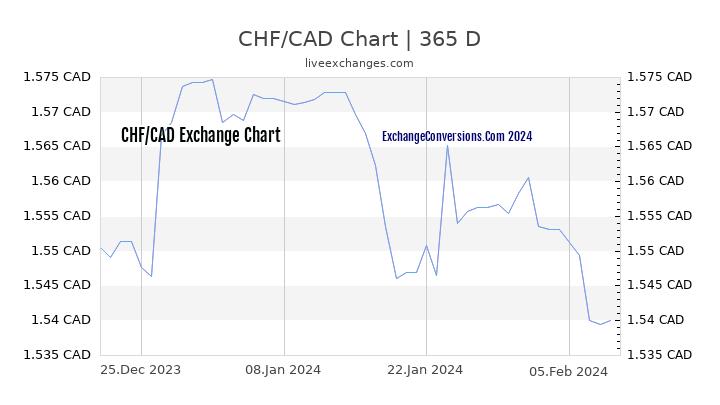 CHF to CAD Chart 1 Year