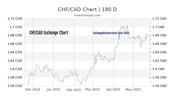 CHF to CAD Currency Converter Chart