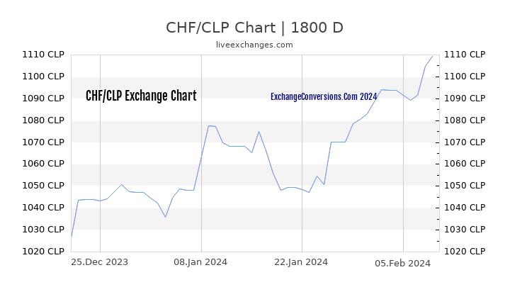 CHF to CLP Chart 5 Years