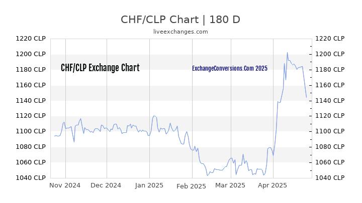 CHF to CLP Currency Converter Chart