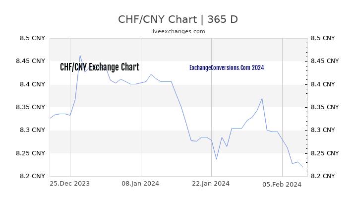 CHF to CNY Chart 1 Year