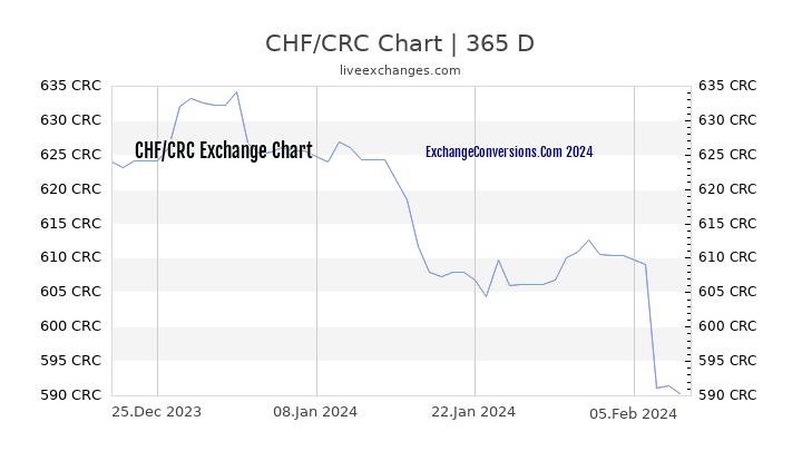 CHF to CRC Chart 1 Year