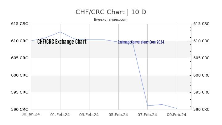 CHF to CRC Chart Today