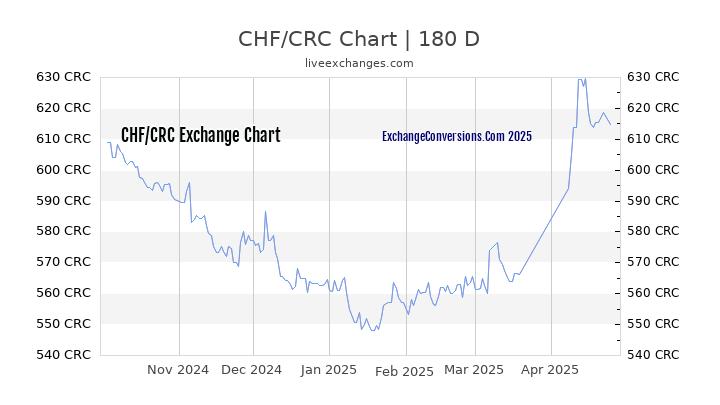 CHF to CRC Currency Converter Chart