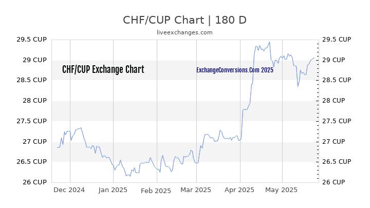 CHF to CUP Currency Converter Chart