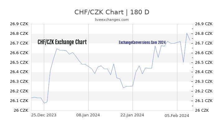 CHF to CZK Chart 6 Months