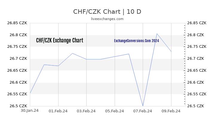 CHF to CZK Chart Today