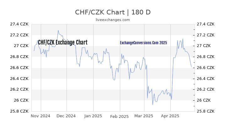 CHF to CZK Currency Converter Chart