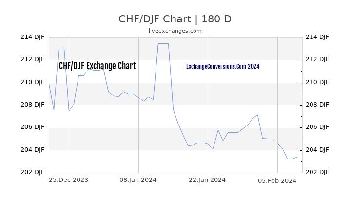 CHF to DJF Chart 6 Months