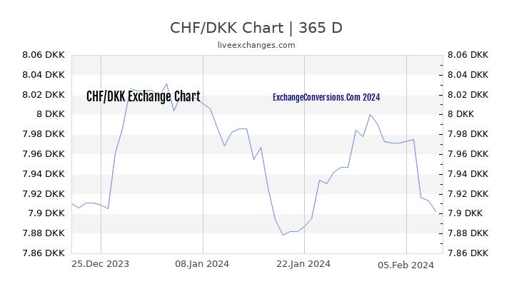 CHF to DKK Chart 1 Year