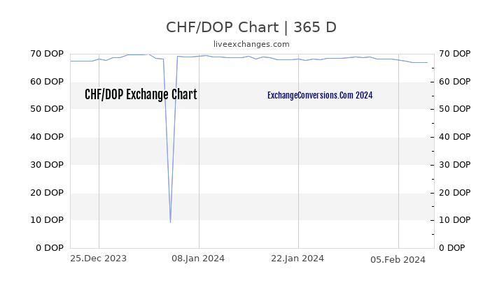 CHF to DOP Chart 1 Year