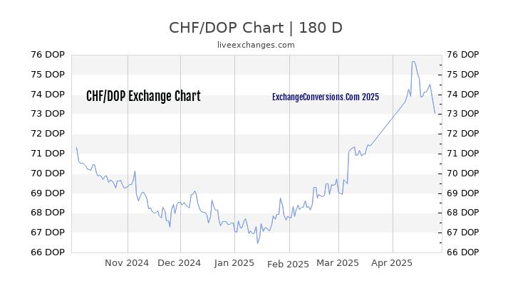 CHF to DOP Currency Converter Chart